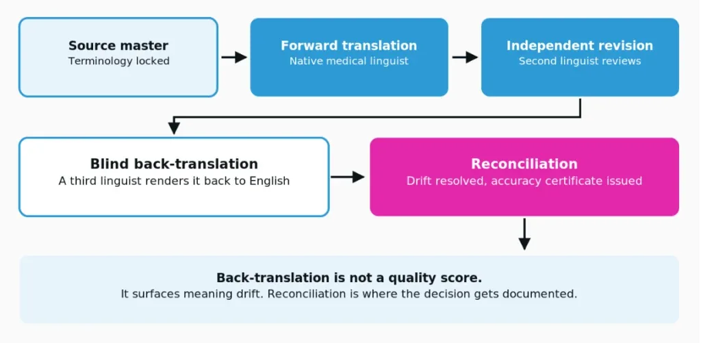 Back Translation is not a quality score