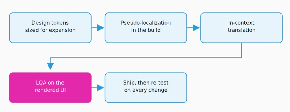 Expansion ready tokens pseudo localization in the build in context translation then LQA on the rendered UI