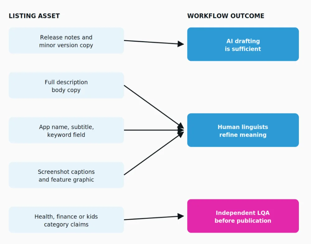 Five listing assets three outcomes