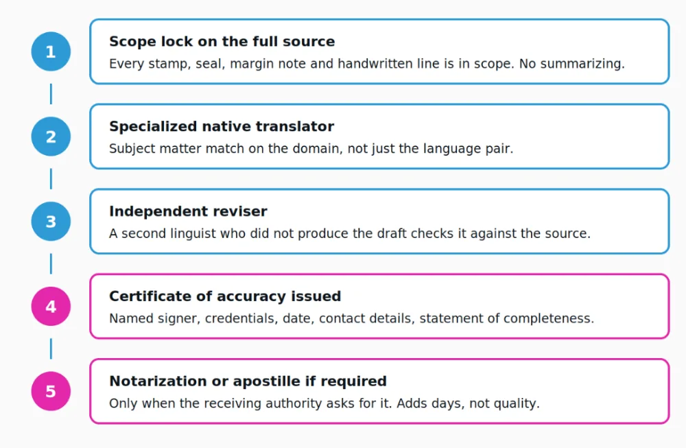 Five stages. Stage three is the one buyers try to cut, and the one that makes the certificate defensible.