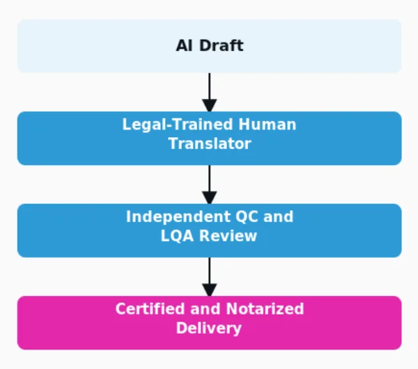 The four-checkpoint workflow behind a defensible legal translation, from AI draft to certified delivery.