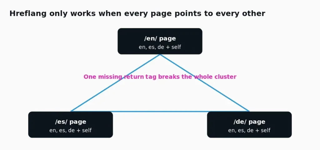 Hreflang only works when every page points to every other