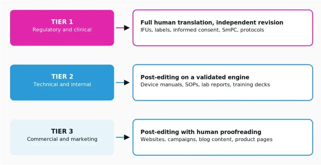 Medical content splits into three risk tiers