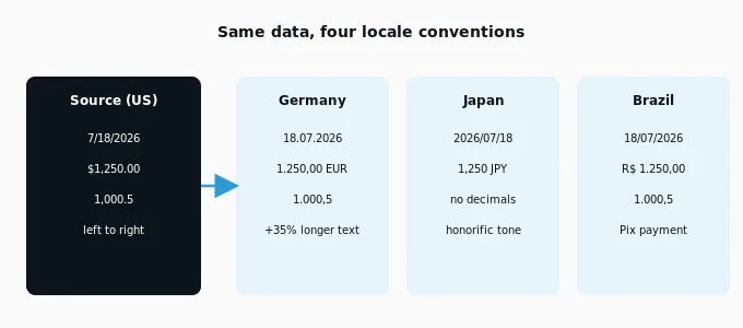 Same data four locale conventions