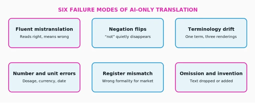six failure modes of AI only Translation