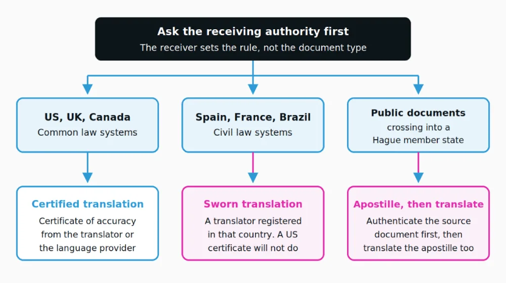 The destination decides the requirement. Confirm it with the receiving authority before a single word is translated.