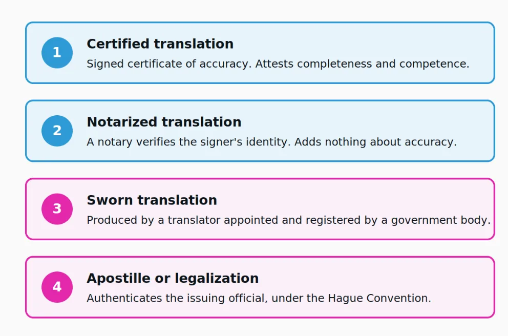 The four layers of official translation. Only layer one concerns the accuracy of the words.