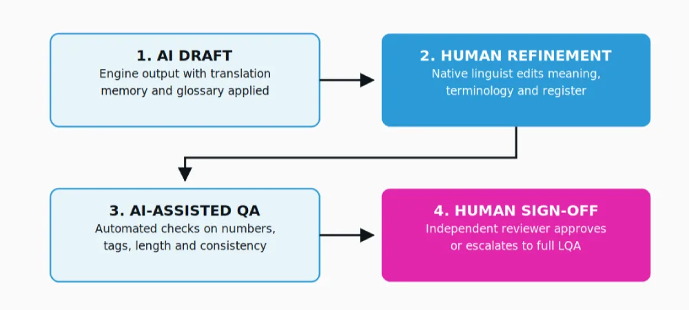 The four stages of a hybrid translation workflow