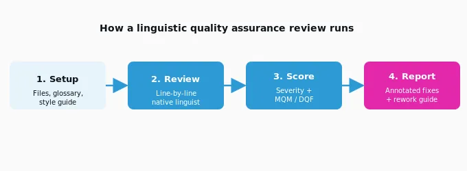 The four stages of an LQA review