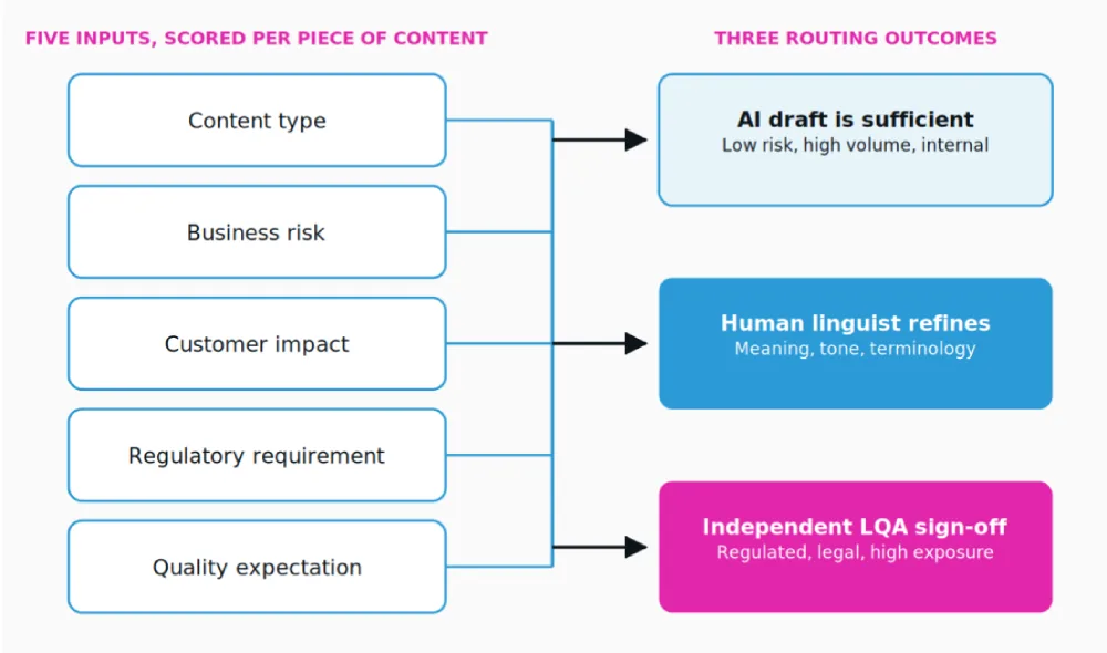 The NEX Translation Matrix. Five scored inputs three routing outcomes