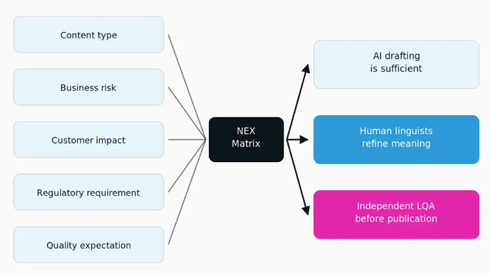 The NEX Translation Matrix scores five inputs per piece of content and routes it to one of three workflows