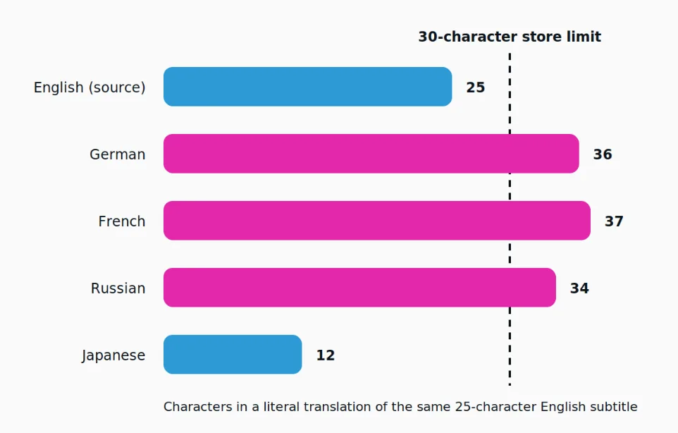 The same English subtitle across four target languages