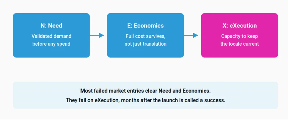 The three NEX Framework gates. The first two are usually cleared. The third is where entries quietly die