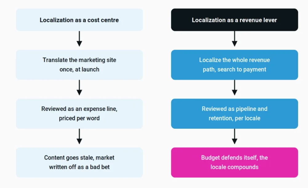 Two ways to fund the same market entry. The left path ends with a market written off that was never properly tested.