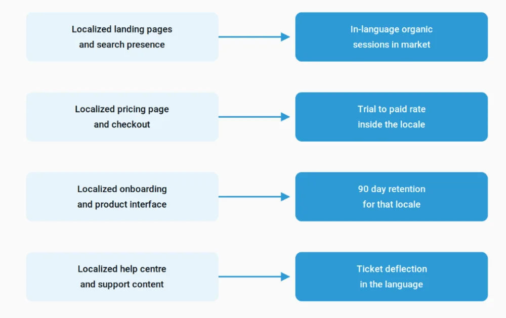 Where localized content lands in the pipeline. Each pairing is a metric to instrument before launch not after