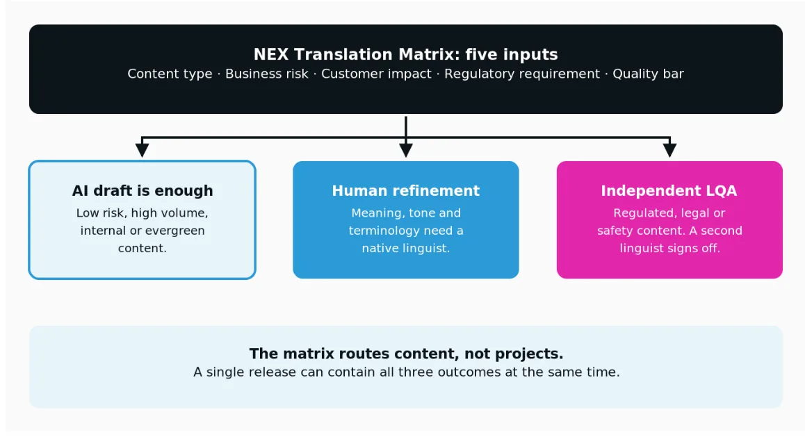 The NEX Translation Matrix routes by risk