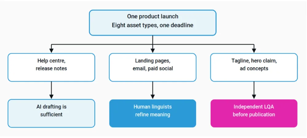 One launch, three workflows