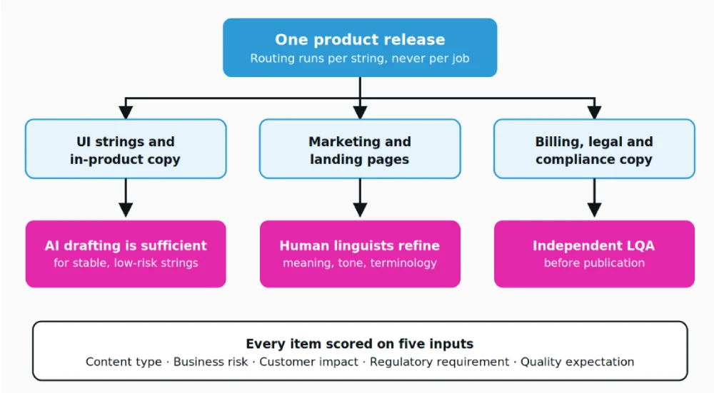 One release, three routes. Notice that the split happens inside the release, not between releases.