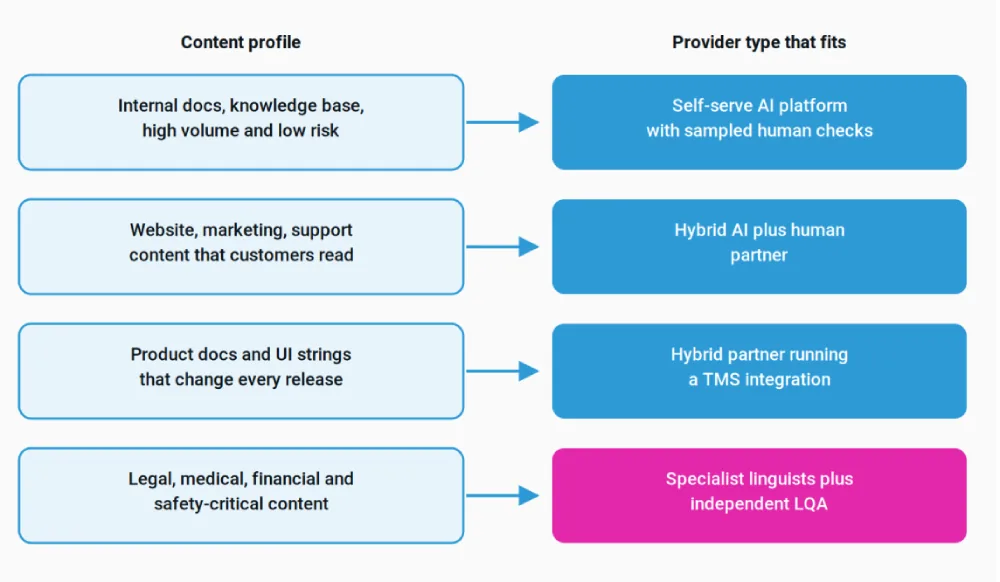 Provider type follows content risk, not budget. Most SaaS companies need more than one of these at the same time.