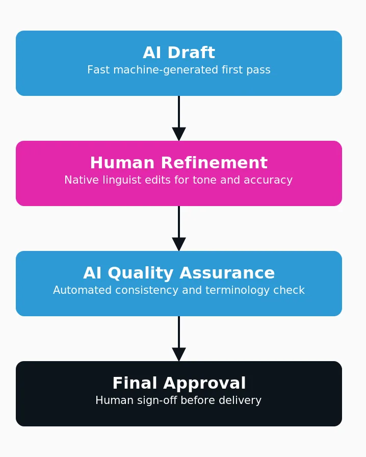 The AI + Human Workflow That Adapts to Industry Risk