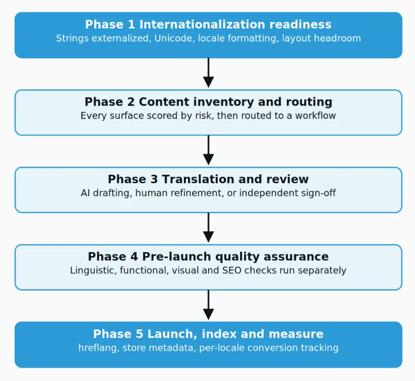The five phases in order