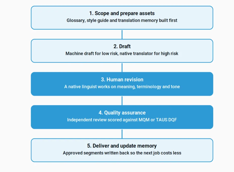 The five stages of professional translation production