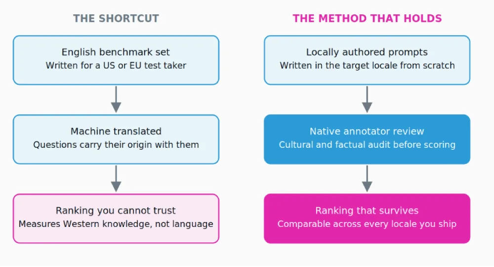 Two routes to a multilingual score. Only one of them produces a ranking that holds outside English.